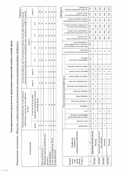 Сводная ведомость результатов проведения СОУТ_2022